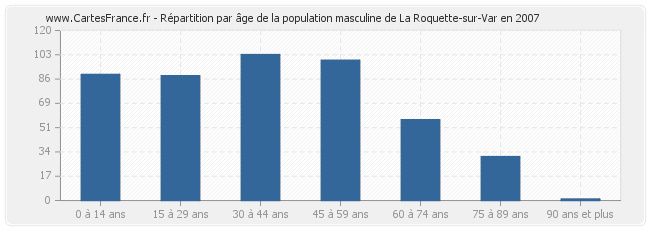 Répartition par âge de la population masculine de La Roquette-sur-Var en 2007